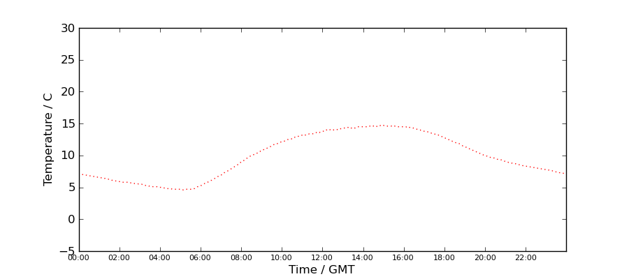 Graph: Daily Temperature Profile