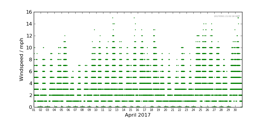 Graph: Daily wind Details