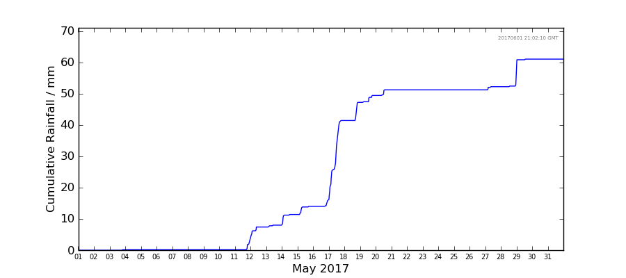 Graph: Cumulative rainfall