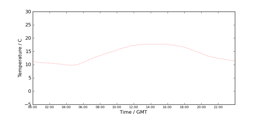 Graph: Daily Temperature Profile