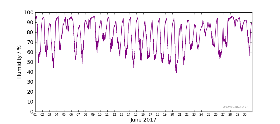 Graph: Daily humidity Details