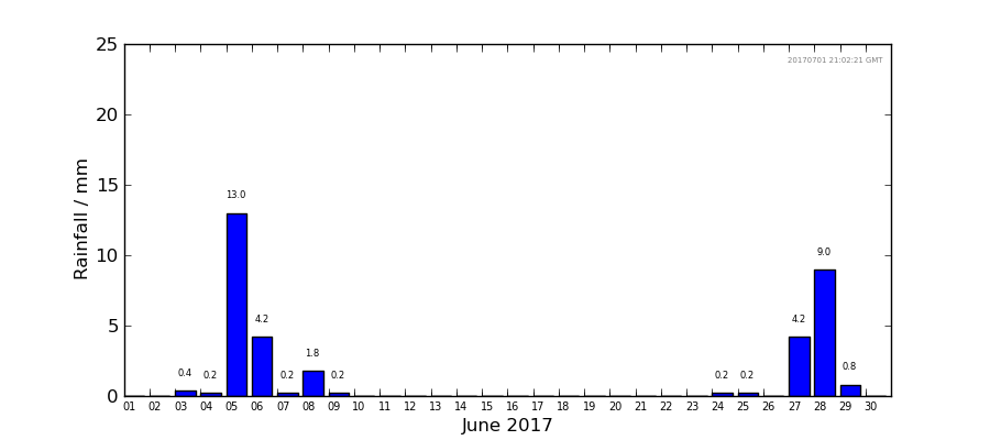 Graph: Daily rainfall