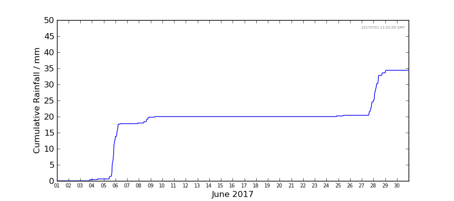 Graph: Cumulative rainfall