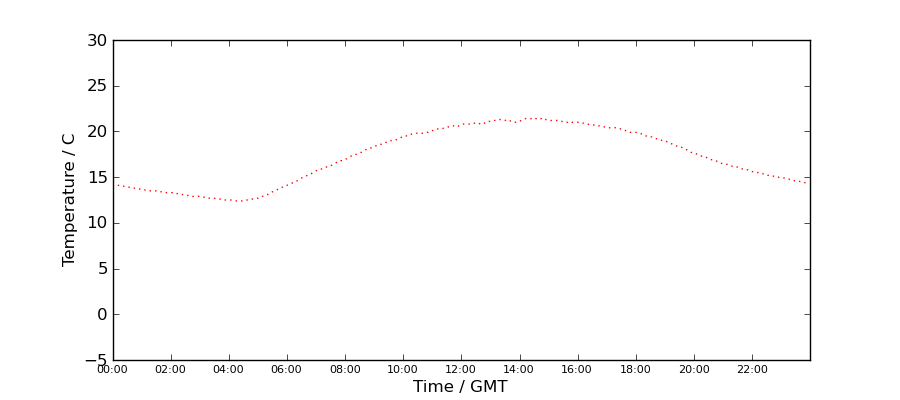Graph: Daily Temperature Profile
