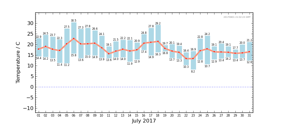 Graph: Daily Temperature Summary