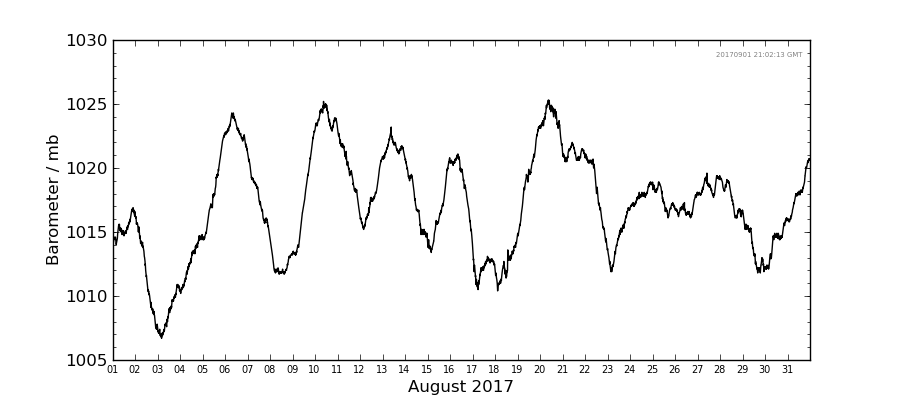 Graph: Daily barometer Details