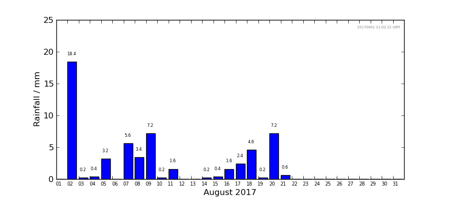Graph: Daily rainfall
