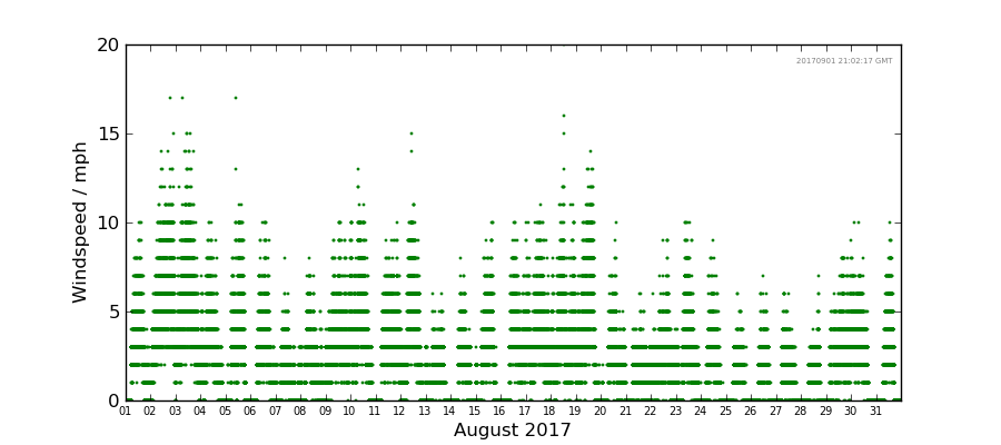 Graph: Daily wind Details