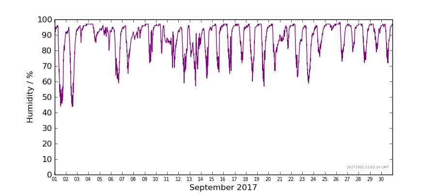 Graph: Daily humidity Details