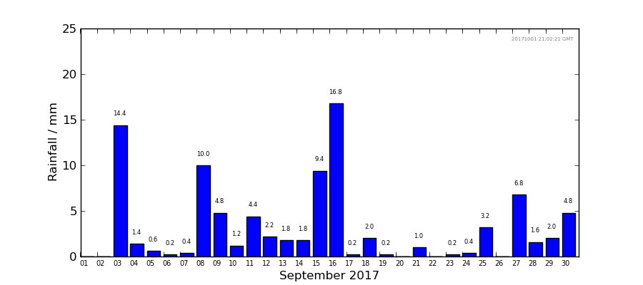 Graph: Daily rainfall