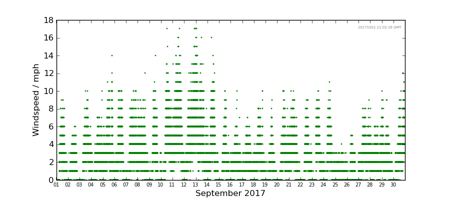 Graph: Daily wind Details