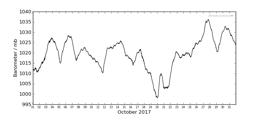 Graph: Daily barometer Details