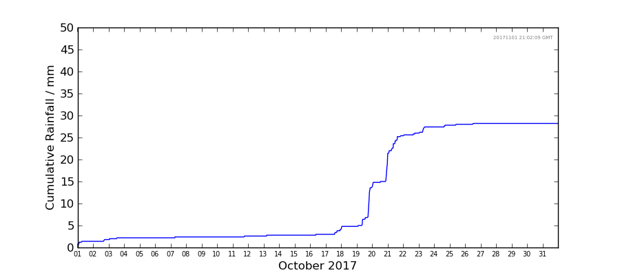 Graph: Cumulative rainfall