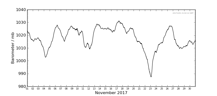 Graph: Daily barometer Details