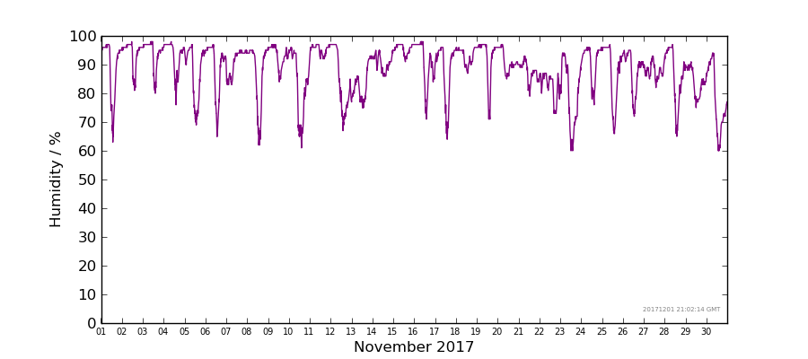 Graph: Daily humidity Details