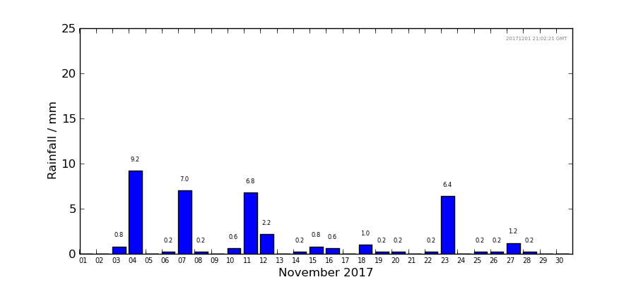 Graph: Daily rainfall