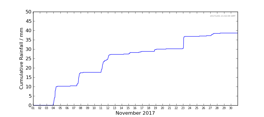 Graph: Cumulative rainfall