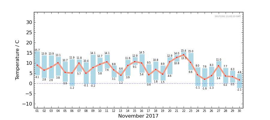 Graph: Daily Temperature Summary