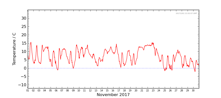 Graph: Daily Temperature Details