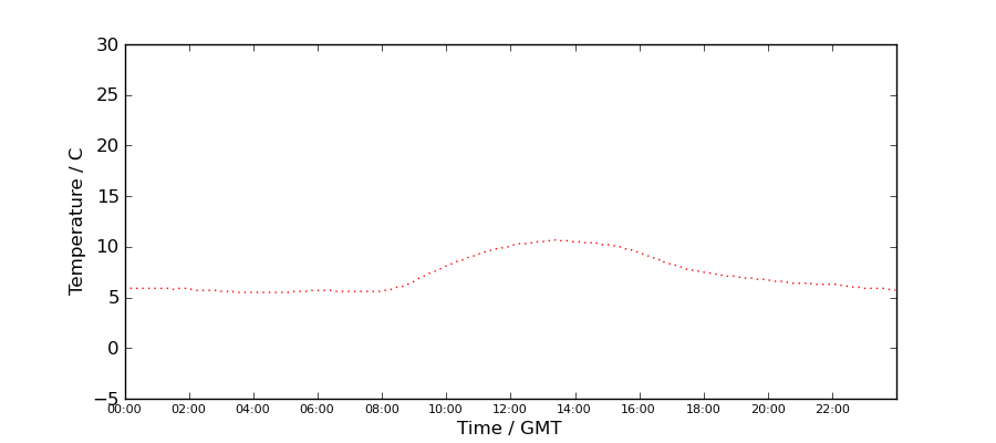 Graph: Daily Temperature Profile