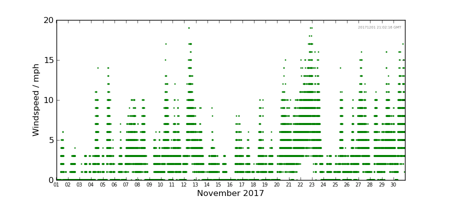 Graph: Daily wind Details