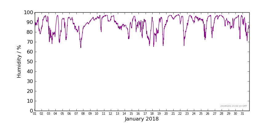 Graph: Daily humidity Details