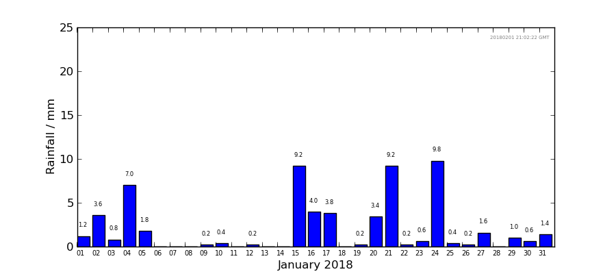 Graph: Daily rainfall