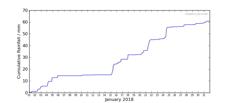 Graph: Cumulative rainfall