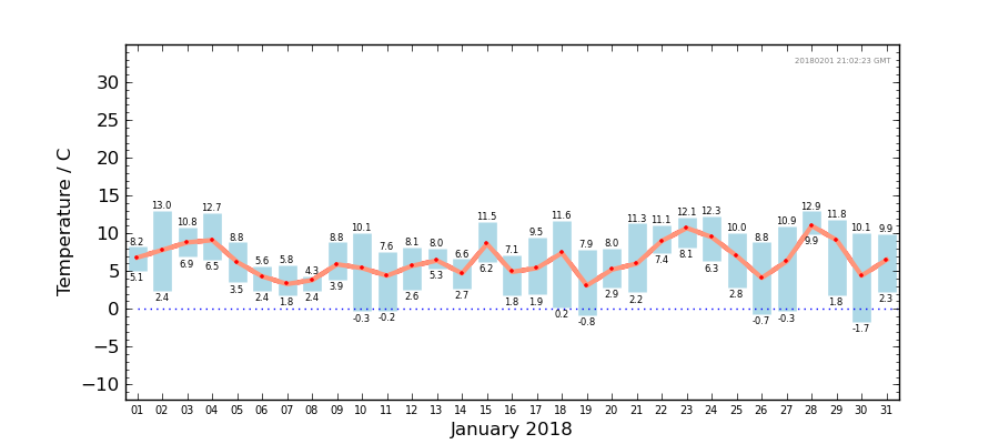 Graph: Daily Temperature Summary