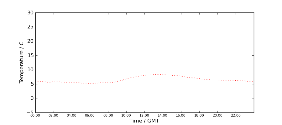 Graph: Daily Temperature Profile