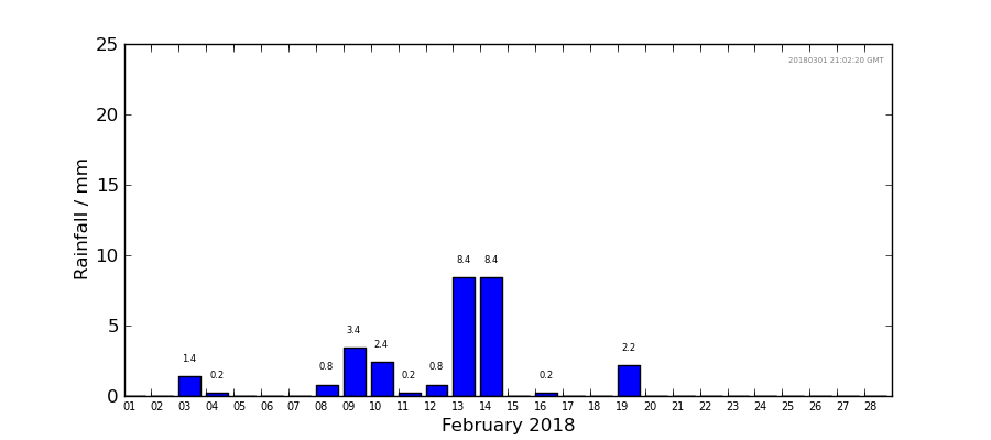 Graph: Daily rainfall