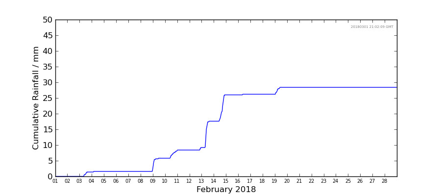 Graph: Cumulative rainfall