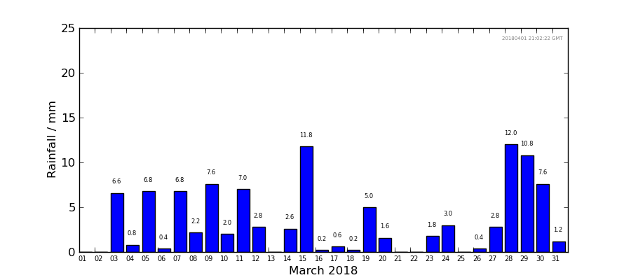 Graph: Daily rainfall