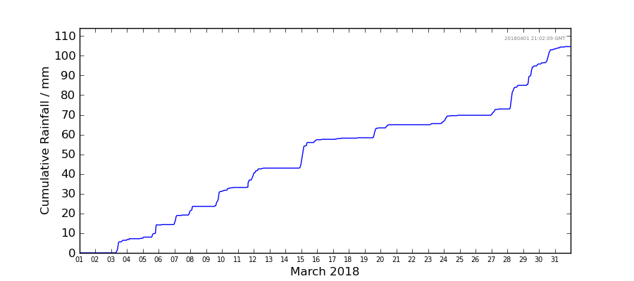 Graph: Cumulative rainfall