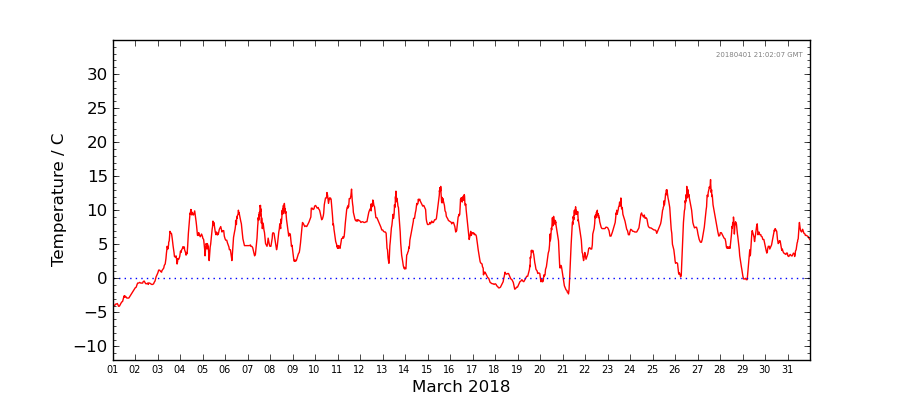 Graph: Daily Temperature Details