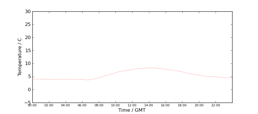 Graph: Daily Temperature Profile