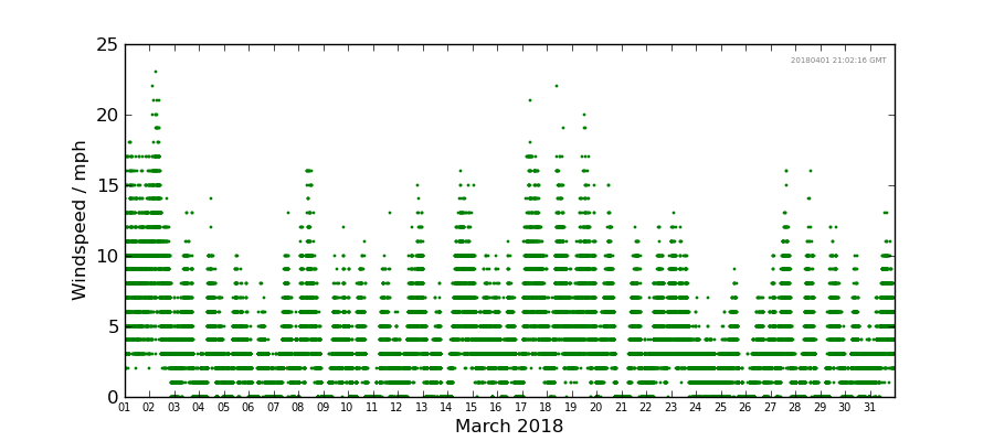 Graph: Daily wind Details