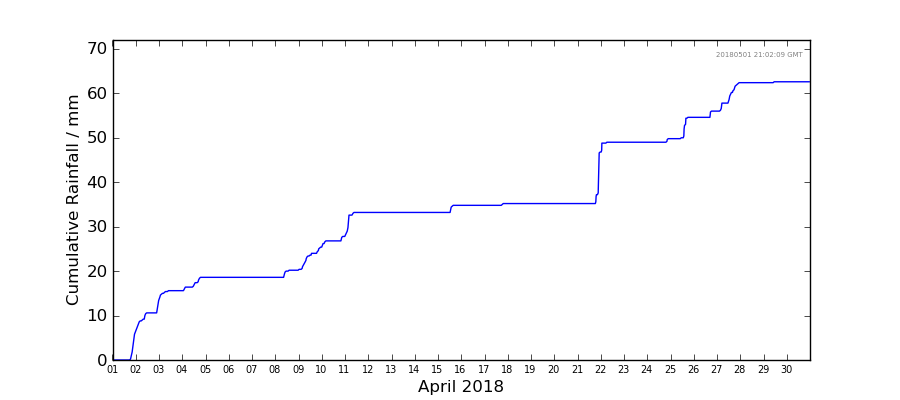 Graph: Cumulative rainfall