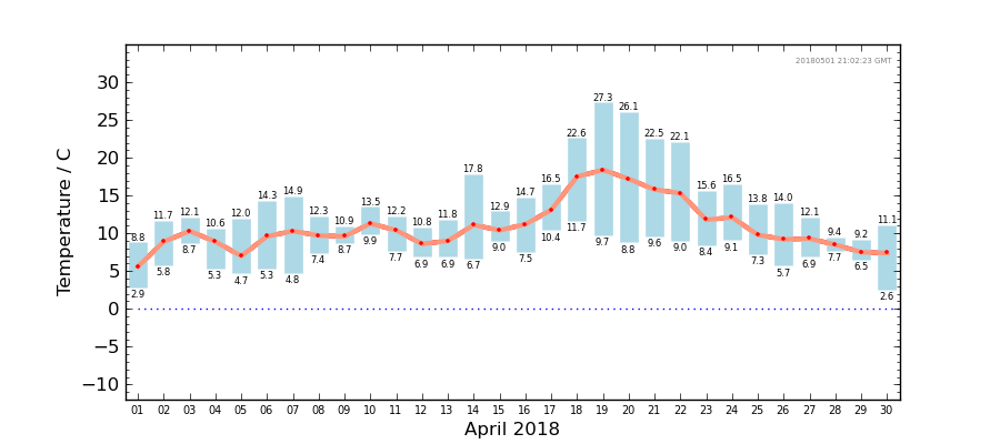 Graph: Daily Temperature Summary
