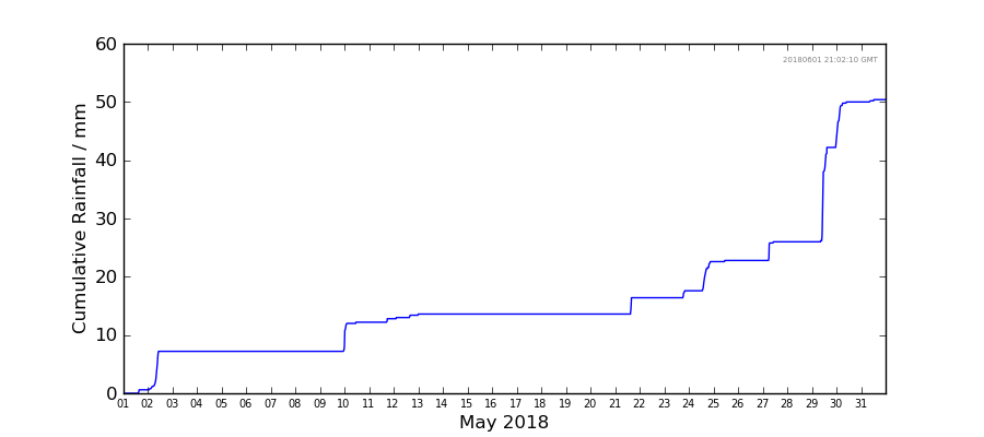 Graph: Cumulative rainfall