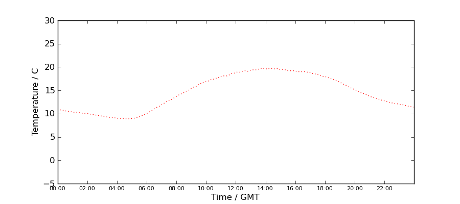 Graph: Daily Temperature Profile