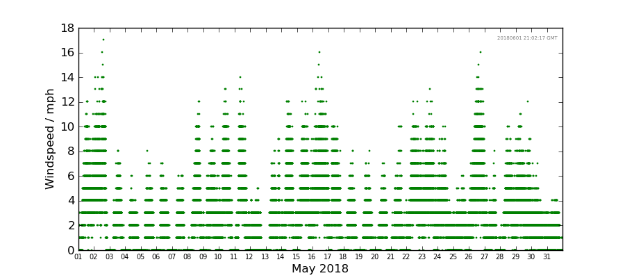 Graph: Daily wind Details