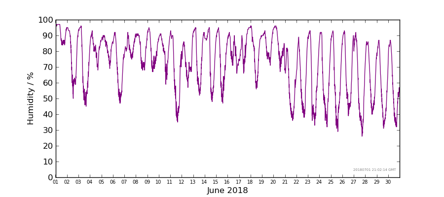 Graph: Daily humidity Details