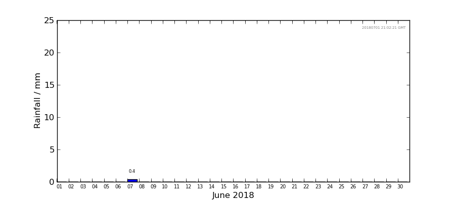 Graph: Daily rainfall