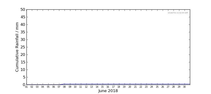 Graph: Cumulative rainfall
