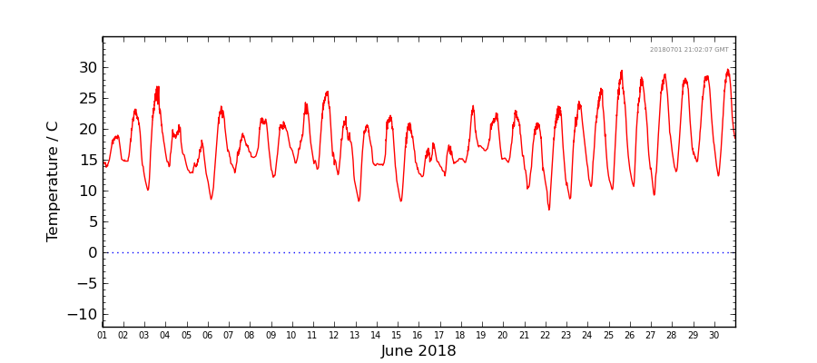 Graph: Daily Temperature Details