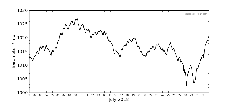 Graph: Daily barometer Details