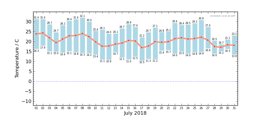 Graph: Daily Temperature Summary