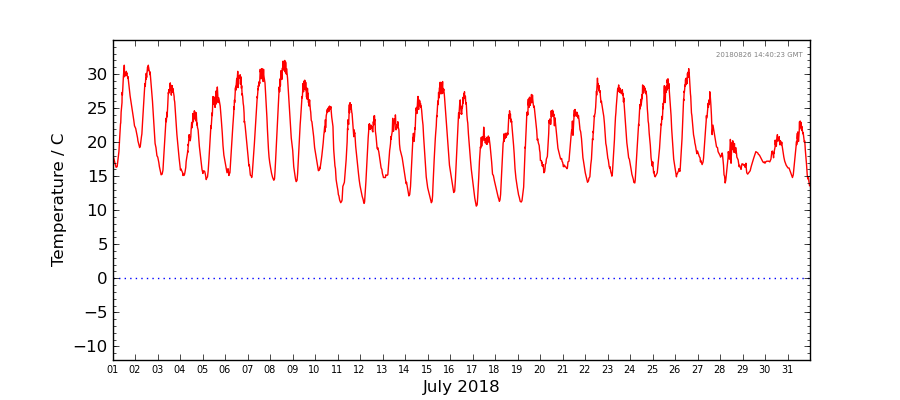 Graph: Daily Temperature Details
