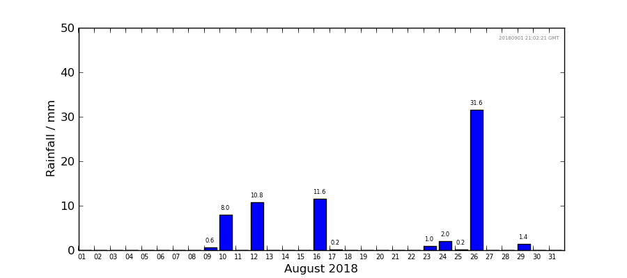 Graph: Daily rainfall